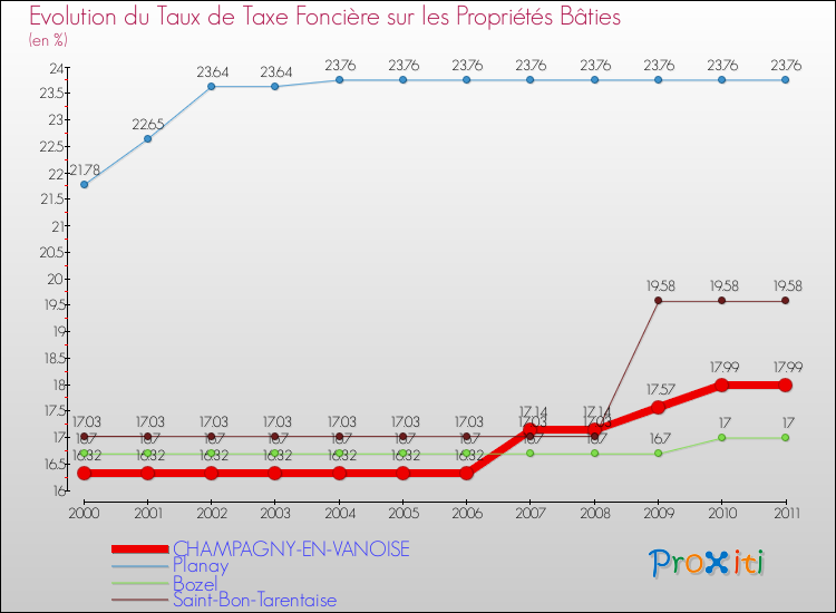 Evolution du taux de la taxe foncière sur le bati pour CHAMPAGNY-EN-VANOISE et les communes proches Comparaison des taux de taxe foncière sur le bati pour CHAMPAGNY-EN-VANOISE et les communes voisines