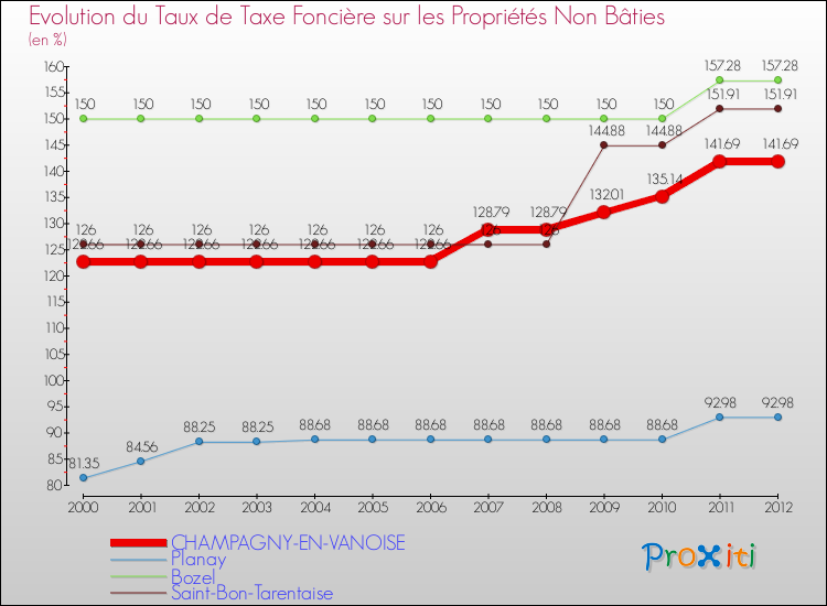 Evolution du taux de la taxe foncière sur les immeubles et terrains non batis pour CHAMPAGNY-EN-VANOISE et les communes proches de 2000 à 2012 Comparaison des taux de la taxe foncière sur les immeubles et terrains non batis pour CHAMPAGNY-EN-VANOISE et les communes voisines de 2000 à 2012
