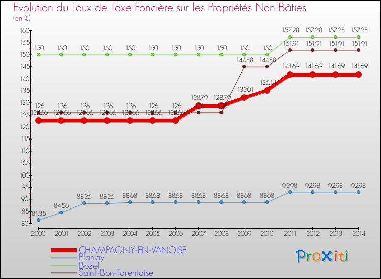 Evolution du taux de la taxe foncière sur les immeubles et terrains non batis pour CHAMPAGNY-EN-VANOISE et les communes proches de 2000 à 2014 Comparaison des taux de la taxe foncière sur les immeubles et terrains non batis pour CHAMPAGNY-EN-VANOISE et les communes voisines de 2000 à 2014