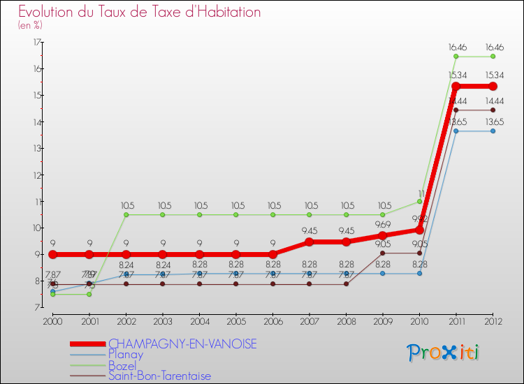 Evolution du taux de la taxe d'habitation pour CHAMPAGNY-EN-VANOISE et les communes proches Comparaison des taux de la taxe d'habitation pour CHAMPAGNY-EN-VANOISE et les communes voisines