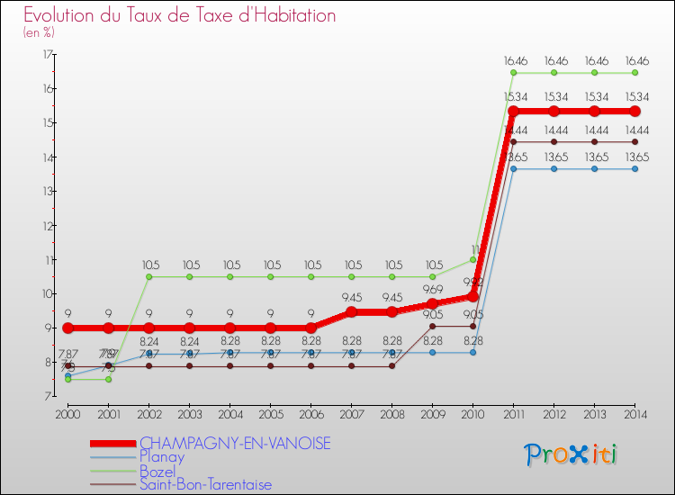 Evolution du taux de la taxe d'habitation pour CHAMPAGNY-EN-VANOISE et les communes proches de 2000 à 2014 Comparaison des taux de la taxe d'habitation pour CHAMPAGNY-EN-VANOISE et les communes voisines de 2000 à 2014