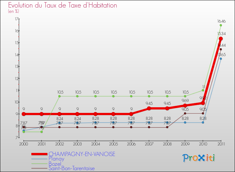 Evolution du taux de la taxe d'habitation pour CHAMPAGNY-EN-VANOISE et les communes proches Comparaison des taux de la taxe d'habitation pour CHAMPAGNY-EN-VANOISE et les communes voisines