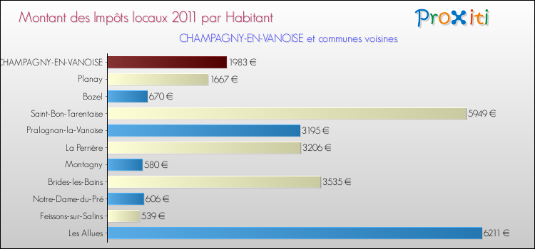Montant des impôts locaux par Habitant pour CHAMPAGNY-EN-VANOISE et les communes proches Comparaison des impôts locaux par habitant pour CHAMPAGNY-EN-VANOISE et les communes voisines