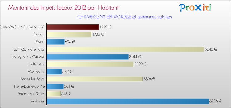 Montant des impôts locaux par Habitant pour CHAMPAGNY-EN-VANOISE et les communes proches Comparaison des impôts locaux par habitant pour CHAMPAGNY-EN-VANOISE et les communes voisines