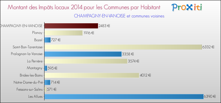 Montant des impôts locaux par Habitant pour CHAMPAGNY-EN-VANOISE et les communes proches en 2014 Comparaison des impôts locaux par habitant pour CHAMPAGNY-EN-VANOISE et les communes voisines en 2014