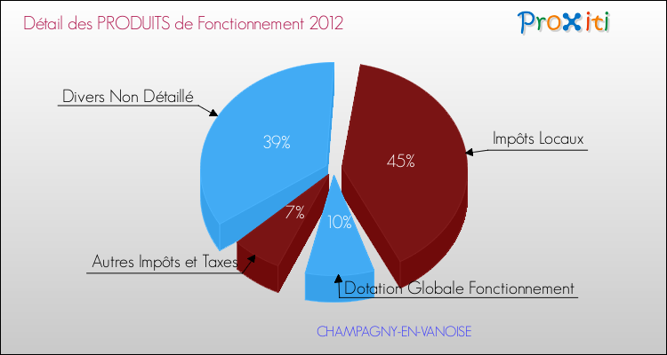 Décomposition du Budget de Fonctionnement 2012 de la commune de CHAMPAGNY-EN-VANOISE Budget de Fonctionnement 2012 pour la commune de CHAMPAGNY-EN-VANOISE