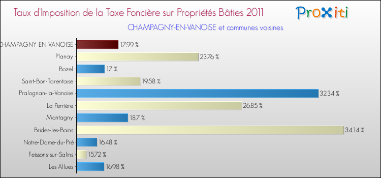 Taux d'imposition de la taxe foncière sur le bati 2011 pour CHAMPAGNY-EN-VANOISE et les communes proches Comparaison des taux d'imposition de la taxe foncière sur le bati 2011 pour CHAMPAGNY-EN-VANOISE et les communes voisines