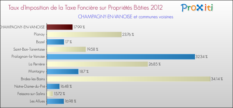 Taux d'imposition de la taxe foncière sur le bati 2012 pour CHAMPAGNY-EN-VANOISE et les communes proches Comparaison des taux d'imposition de la taxe foncière sur le bati 2012 pour CHAMPAGNY-EN-VANOISE et les communes voisines