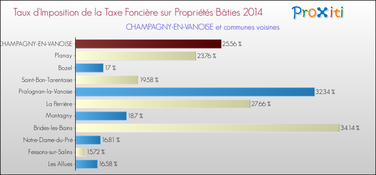 Taux d'imposition de la taxe foncière sur le bati 2014 pour CHAMPAGNY-EN-VANOISE et les communes proches Comparaison des taux d'imposition de la taxe foncière sur le bati 2014 pour CHAMPAGNY-EN-VANOISE et les communes voisines