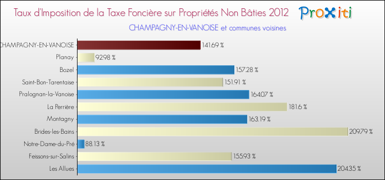 Taux d'imposition de la taxe foncière sur les immeubles et terrains non batis 2012 pour CHAMPAGNY-EN-VANOISE et les communes proches Comparaison des taux d'imposition de la taxe foncière sur les immeubles et terrains non batis 2012 pour CHAMPAGNY-EN-VANOISE et les communes voisines