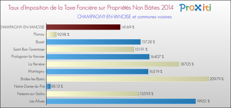 Taux d'imposition de la taxe foncière sur les immeubles et terrains non batis 2014 pour CHAMPAGNY-EN-VANOISE et les communes proches Comparaison des taux d'imposition de la taxe foncière sur les immeubles et terrains non batis 2014 pour CHAMPAGNY-EN-VANOISE et les communes voisines