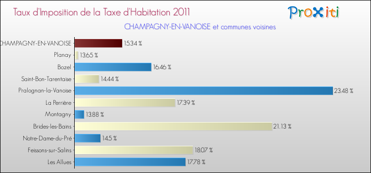 Taux d'imposition de la taxe d'habitation 2011 pour CHAMPAGNY-EN-VANOISE et les communes proches Comparaison des taux d'imposition de la taxe d'habitation 2011 pour CHAMPAGNY-EN-VANOISE et les communes voisines
