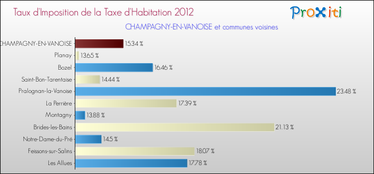 Taux d'imposition de la taxe d'habitation 2012 pour CHAMPAGNY-EN-VANOISE et les communes proches Comparaison des taux d'imposition de la taxe d'habitation 2012 pour CHAMPAGNY-EN-VANOISE et les communes voisines