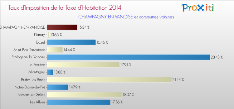 Taux d'imposition de la taxe d'habitation 2014 pour CHAMPAGNY-EN-VANOISE et les communes proches Comparaison des taux d'imposition de la taxe d'habitation 2014 pour CHAMPAGNY-EN-VANOISE et les communes voisines