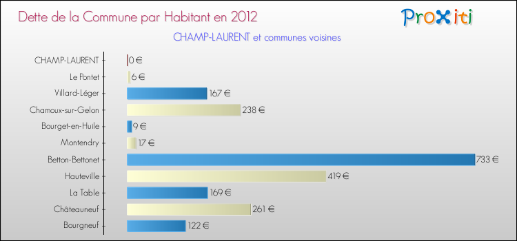 Dette par habitant de la commune en 2012 pour CHAMP-LAURENT et les communes proches Comparaison de la dette par habitant de la commune en 2012 pour CHAMP-LAURENT et les communes voisines