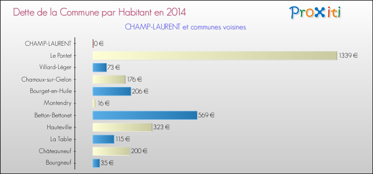 Dette par habitant de la commune en 2014 pour CHAMP-LAURENT et les communes proches Comparaison de la dette par habitant de la commune en 2014 pour CHAMP-LAURENT et les communes voisines