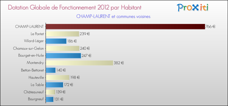 Montant des dotations globales de fonctionnement DGF par Habitant pour CHAMP-LAURENT et les communes proches Comparaison des des dotations globales de fonctionnement DGF par habitant pour CHAMP-LAURENT et les communes voisines