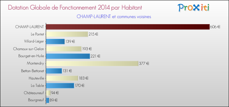 Montant des dotations globales de fonctionnement DGF par Habitant pour CHAMP-LAURENT et les communes proches en 2014. Comparaison des des dotations globales de fonctionnement DGF par habitant pour CHAMP-LAURENT et les communes voisines en 2014.