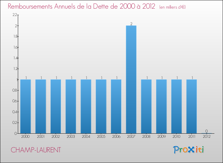 Evolution de l'annuité de la dette pour la commune de CHAMP-LAURENT de 2000 à 2012 Annuités de la dette pour CHAMP-LAURENT de 2000 à 2012