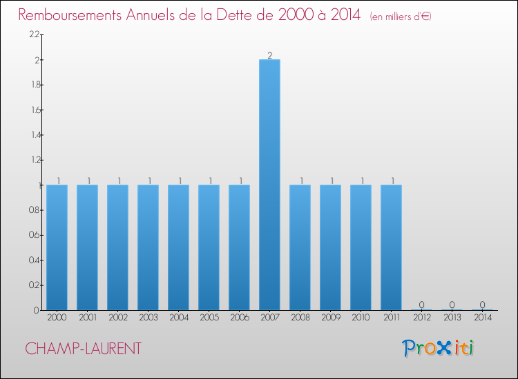Evolution de l'annuité de la dette pour la commune de CHAMP-LAURENT de 2000 à 2014 Annuités de la dette pour CHAMP-LAURENT de 2000 à 2014