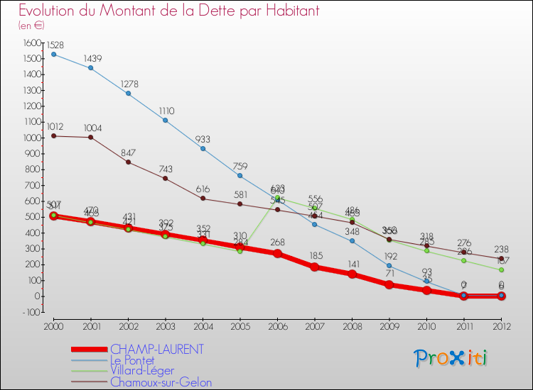 Evolution de la dette par habitant pour la commune de CHAMP-LAURENT et les communes proches de 2000 à 2012 Comparaison de la dette par habitant pour CHAMP-LAURENT et les communes voisines de 2000 à 2012