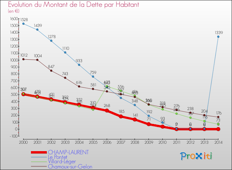 Evolution de la dette par habitant pour la commune de CHAMP-LAURENT et les communes proches de 2000 à 2014 Comparaison de la dette par habitant pour CHAMP-LAURENT et les communes voisines de 2000 à 2014