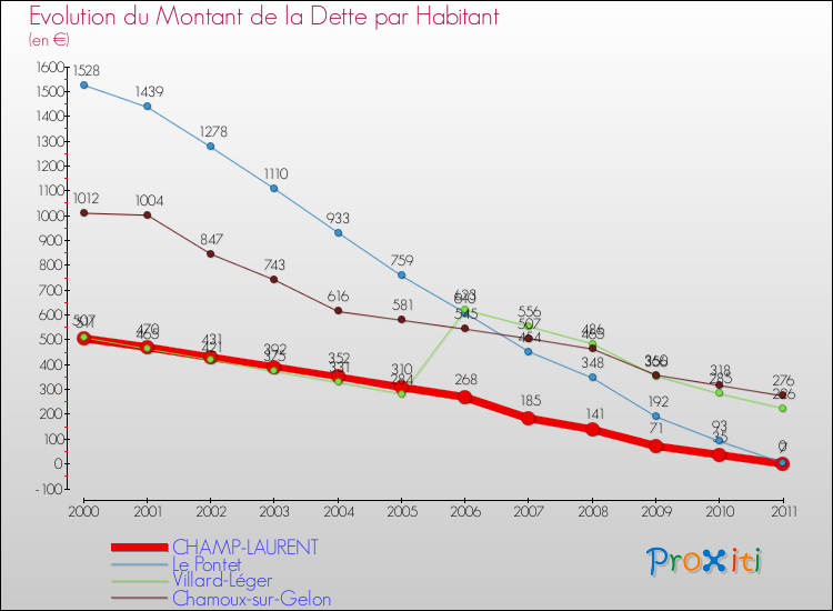 Evolution de la dette par habitant pour la commune de CHAMP-LAURENT et les communes proches Comparaison de la dette par habitant pour CHAMP-LAURENT et les communes voisines