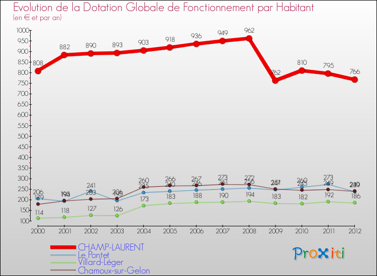 Evolution et montant de la dotation globale de fonctionnement par Habitant pour CHAMP-LAURENT et les communes proches Comparaison des dotations globales de fonctionnement par habitant pour CHAMP-LAURENT et les communes voisines