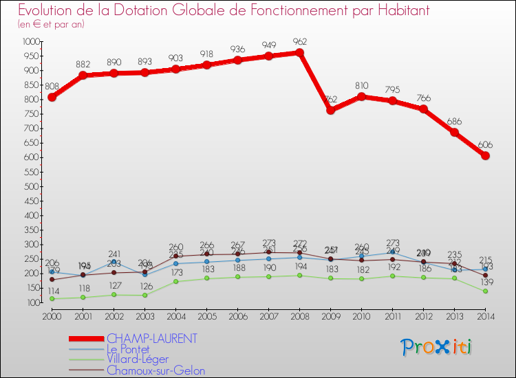Evolution et montant de la dotation globale de fonctionnement par Habitant pour CHAMP-LAURENT et les communes proches de 2000 à 2014. Comparaison des dotations globales de fonctionnement par habitant pour CHAMP-LAURENT et les communes voisines de 2000 à 2014.