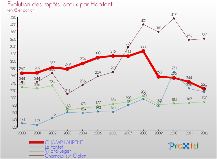 Evolution et montant des impôts locaux par Habitant pour CHAMP-LAURENT et les communes proches Comparaison des impôts locaux par habitant pour CHAMP-LAURENT et les communes voisines