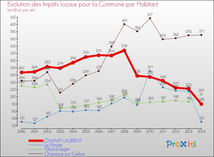 Evolution et montant des impôts locaux par Habitant pour CHAMP-LAURENT et les communes proches de 2000 à 2014 Comparaison des impôts locaux par habitant pour CHAMP-LAURENT et les communes voisines de 2000 à 2014