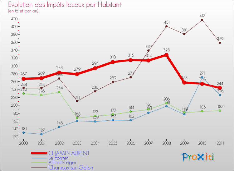 Evolution et montant des impôts locaux par Habitant pour CHAMP-LAURENT et les communes proches Comparaison des impôts locaux par habitant pour CHAMP-LAURENT et les communes voisines