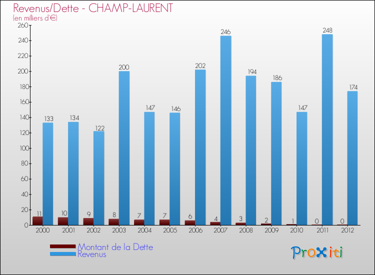 Evolution comparée de la dette et des revenus pour la commune de CHAMP-LAURENT de 2000 à 2012 Comparaison de la dette et des revenus pour CHAMP-LAURENT de 2000 à 2012