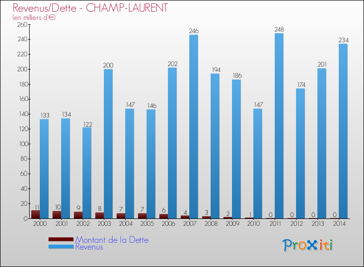 Evolution comparée de la dette et des revenus pour la commune de CHAMP-LAURENT de 2000 à 2014 Comparaison de la dette et des revenus pour CHAMP-LAURENT de 2000 à 2014