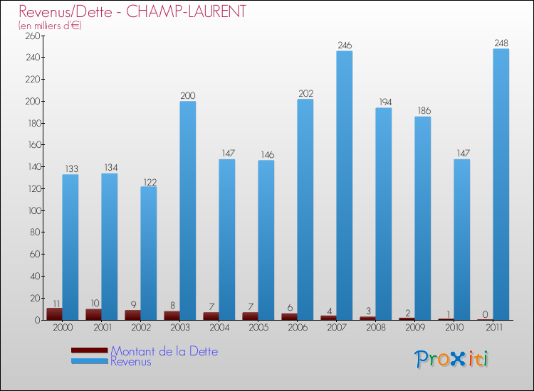 Evolution comparée de la dette et des revenus pour la commune de CHAMP-LAURENT de 2000 à 2011 Comparaison de la dette et des revenus pour CHAMP-LAURENT de 2000 à 2011