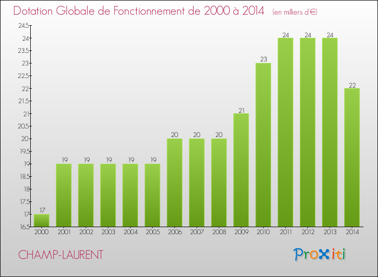 Evolution du montant de la Dotation Globale de Fonctionnement pour la commune de CHAMP-LAURENT de 2000 à 2014 Evolution du montant de la Dotation Globale de Fonctionnement pour CHAMP-LAURENT de 2000 à 2014