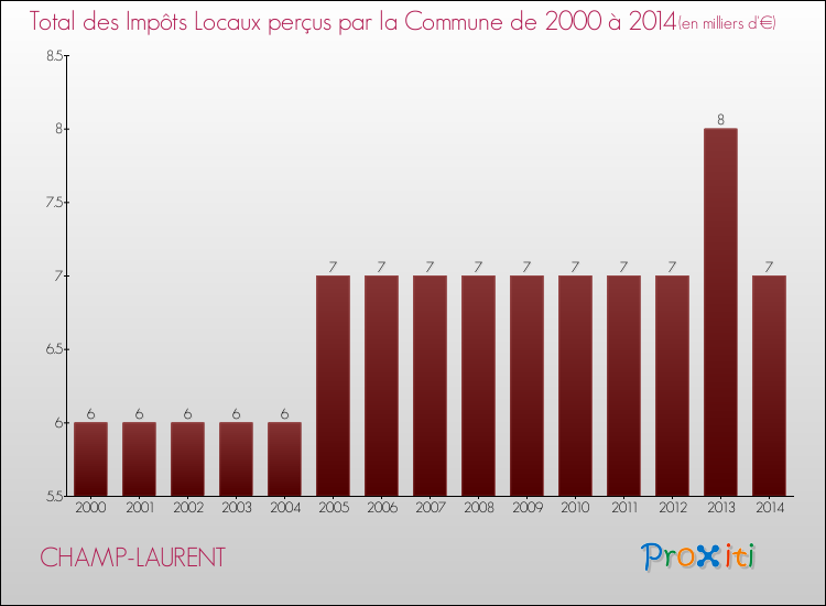 Evolution des Impôts Locaux pour la commune de CHAMP-LAURENT de 2000 à 2014 Evolution des Impôts Locaux pour CHAMP-LAURENT de 2000 à 2014