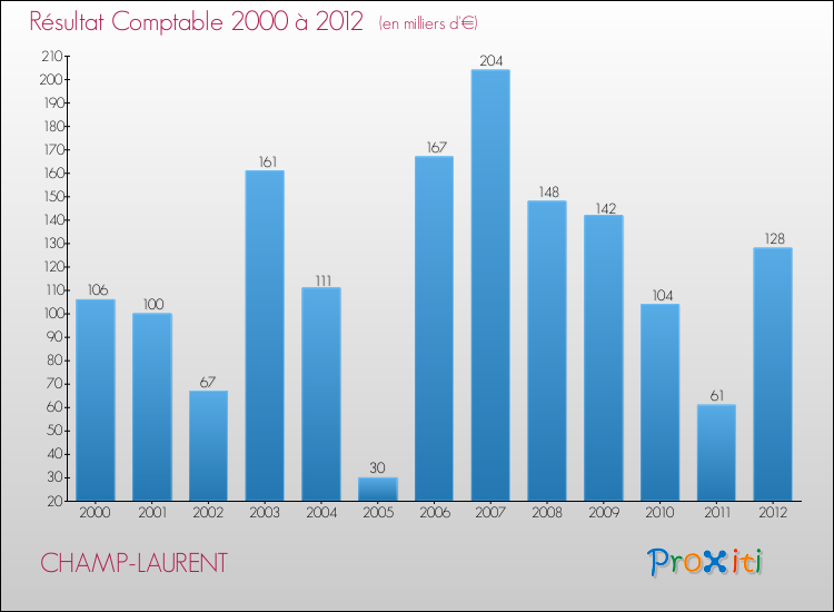 Evolution du résultat comptable pour la commune de CHAMP-LAURENT de 2000 à 2012 Evolution du résultat comptable pour CHAMP-LAURENT de 2000 à 2012