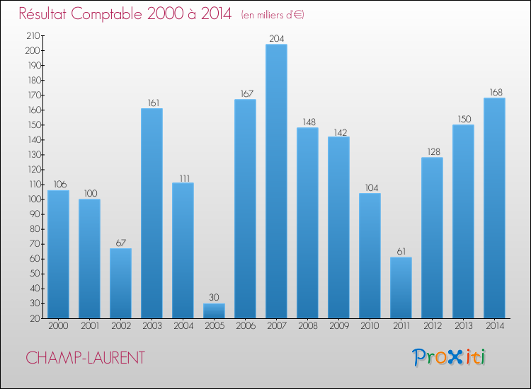 Evolution du résultat comptable pour la commune de CHAMP-LAURENT de 2000 à 2014 Evolution du résultat comptable pour CHAMP-LAURENT de 2000 à 2014