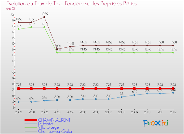 Evolution du taux de la taxe foncière sur le bati pour CHAMP-LAURENT et les communes proches de 2000 à 2012 Comparaison des taux de taxe foncière sur le bati pour CHAMP-LAURENT et les communes voisines de 2000 à 2012