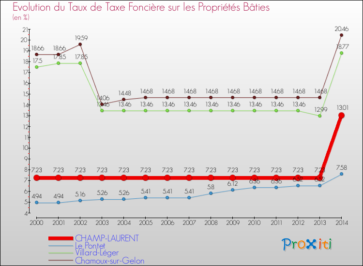 Evolution du taux de la taxe foncière sur le bati pour CHAMP-LAURENT et les communes proches de 2000 à 2014 Comparaison des taux de taxe foncière sur le bati pour CHAMP-LAURENT et les communes voisines de 2000 à 2014