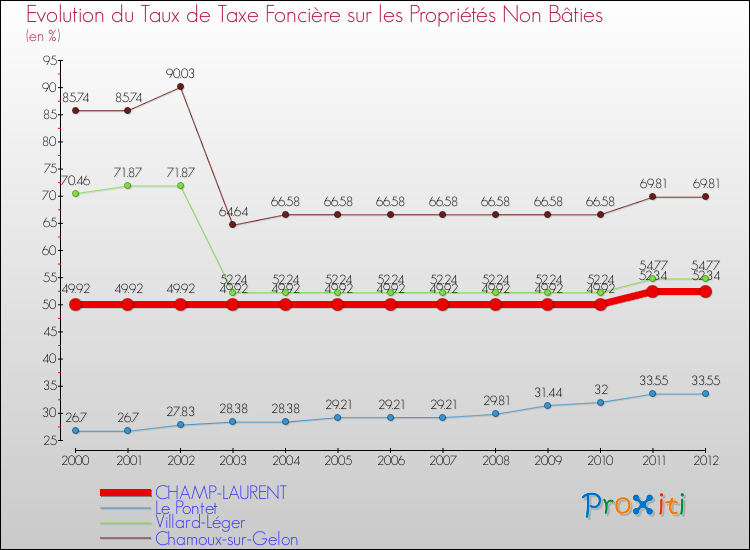 Evolution du taux de la taxe foncière sur les immeubles et terrains non batis pour CHAMP-LAURENT et les communes proches de 2000 à 2012 Comparaison des taux de la taxe foncière sur les immeubles et terrains non batis pour CHAMP-LAURENT et les communes voisines de 2000 à 2012