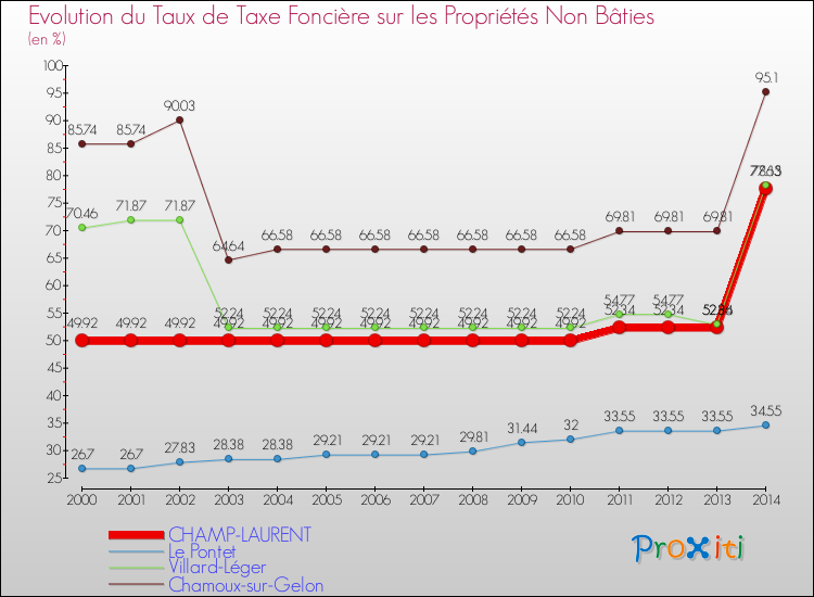 Evolution du taux de la taxe foncière sur les immeubles et terrains non batis pour CHAMP-LAURENT et les communes proches de 2000 à 2014 Comparaison des taux de la taxe foncière sur les immeubles et terrains non batis pour CHAMP-LAURENT et les communes voisines de 2000 à 2014