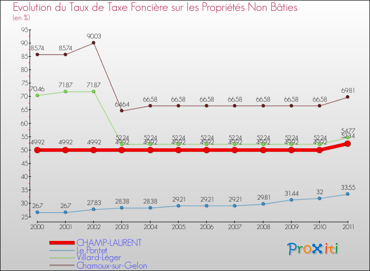 Evolution du taux de la taxe foncière sur les immeubles et terrains non batis pour CHAMP-LAURENT et les communes proches Comparaison des taux de la taxe foncière sur les immeubles et terrains non batis pour CHAMP-LAURENT et les communes voisines