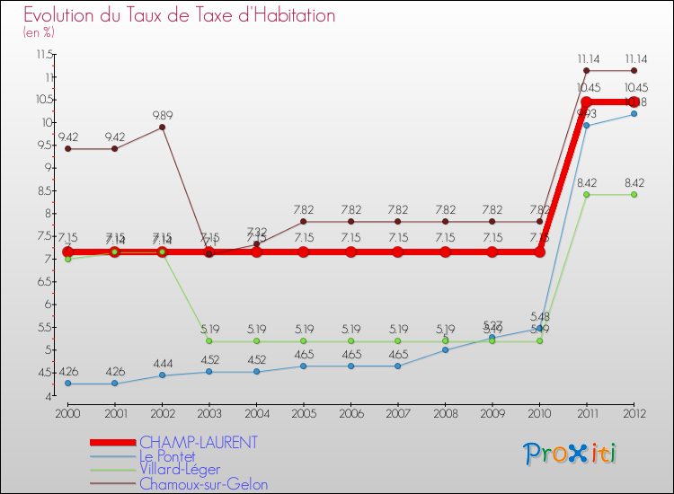 Evolution du taux de la taxe d'habitation pour CHAMP-LAURENT et les communes proches Comparaison des taux de la taxe d'habitation pour CHAMP-LAURENT et les communes voisines