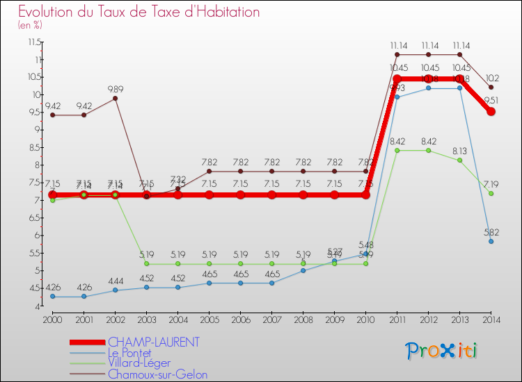 Evolution du taux de la taxe d'habitation pour CHAMP-LAURENT et les communes proches de 2000 à 2014 Comparaison des taux de la taxe d'habitation pour CHAMP-LAURENT et les communes voisines de 2000 à 2014