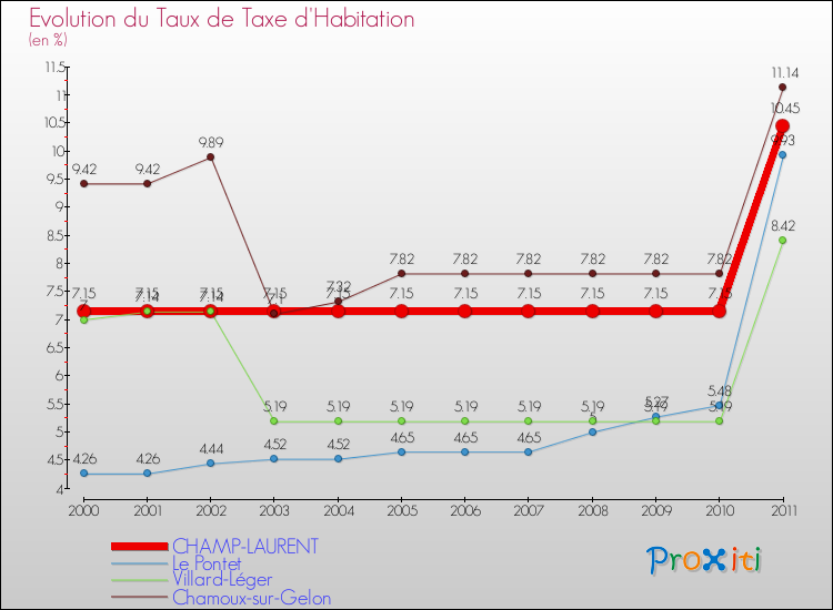 Evolution du taux de la taxe d'habitation pour CHAMP-LAURENT et les communes proches Comparaison des taux de la taxe d'habitation pour CHAMP-LAURENT et les communes voisines