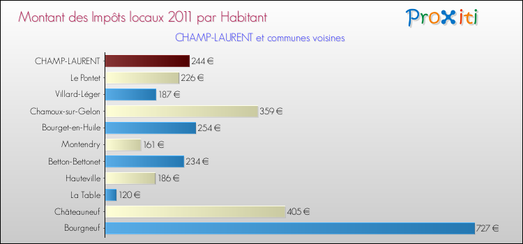 Montant des impôts locaux par Habitant pour CHAMP-LAURENT et les communes proches Comparaison des impôts locaux par habitant pour CHAMP-LAURENT et les communes voisines