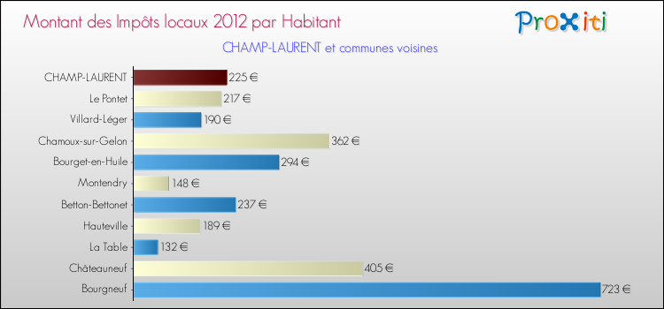 Montant des impôts locaux par Habitant pour CHAMP-LAURENT et les communes proches Comparaison des impôts locaux par habitant pour CHAMP-LAURENT et les communes voisines