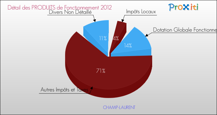 Décomposition du Budget de Fonctionnement 2012 de la commune de CHAMP-LAURENT Budget de Fonctionnement 2012 pour la commune de CHAMP-LAURENT
